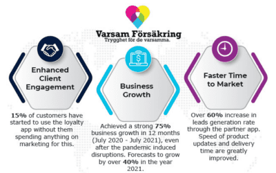 Swedish Insurance Distributor Varsamma Ab Achieves 75% Growth With Faster Speed To Market Using Contemi Solutions